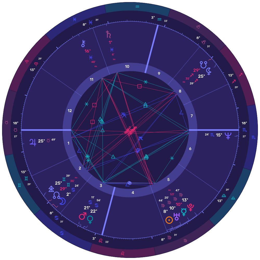 60 Minute Evolutionary Reading - Astrology Chart